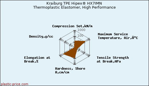 Kraiburg TPE Hipex® HX7IMN Thermoplastic Elastomer, High Performance