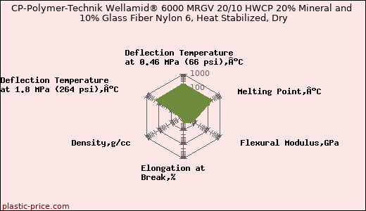 CP-Polymer-Technik Wellamid® 6000 MRGV 20/10 HWCP 20% Mineral and 10% Glass Fiber Nylon 6, Heat Stabilized, Dry