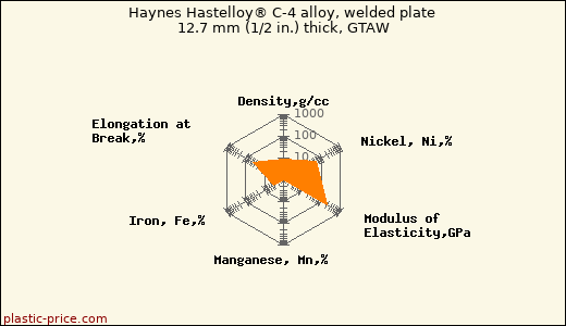 Haynes Hastelloy® C-4 alloy, welded plate 12.7 mm (1/2 in.) thick, GTAW