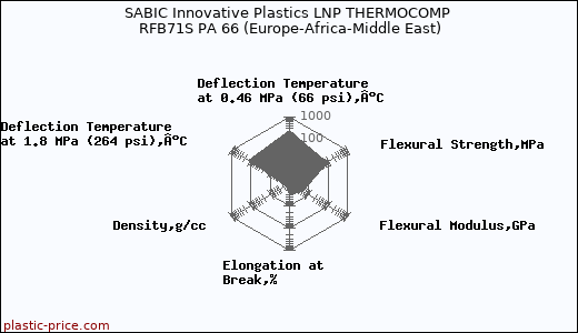 SABIC Innovative Plastics LNP THERMOCOMP RFB71S PA 66 (Europe-Africa-Middle East)