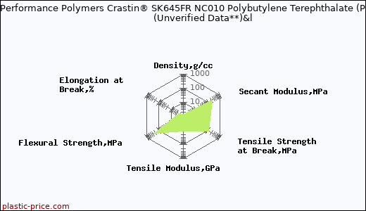 DuPont Performance Polymers Crastin® SK645FR NC010 Polybutylene Terephthalate (PBT)                      (Unverified Data**)&l