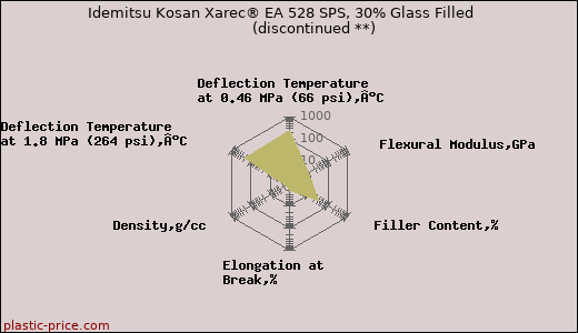 Idemitsu Kosan Xarec® EA 528 SPS, 30% Glass Filled               (discontinued **)