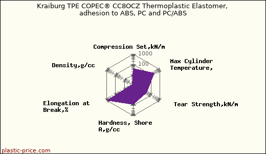 Kraiburg TPE COPEC® CC8OCZ Thermoplastic Elastomer, adhesion to ABS, PC and PC/ABS