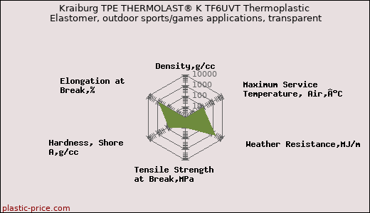 Kraiburg TPE THERMOLAST® K TF6UVT Thermoplastic Elastomer, outdoor sports/games applications, transparent