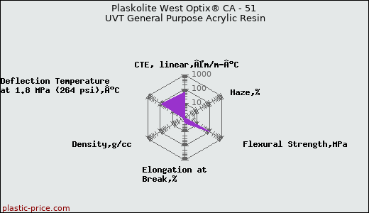 Plaskolite West Optix® CA - 51 UVT General Purpose Acrylic Resin