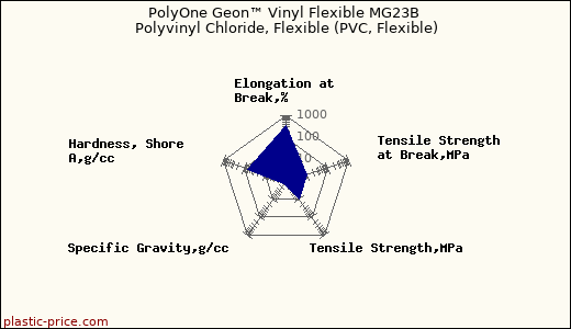 PolyOne Geon™ Vinyl Flexible MG23B Polyvinyl Chloride, Flexible (PVC, Flexible)