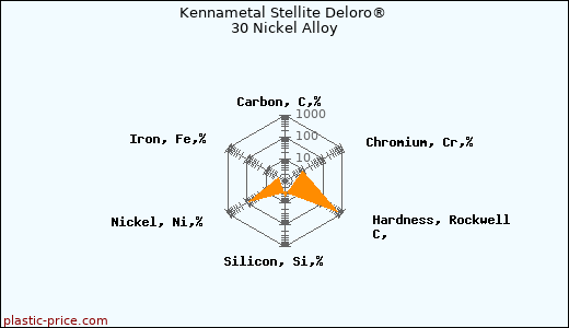 Kennametal Stellite Deloro® 30 Nickel Alloy