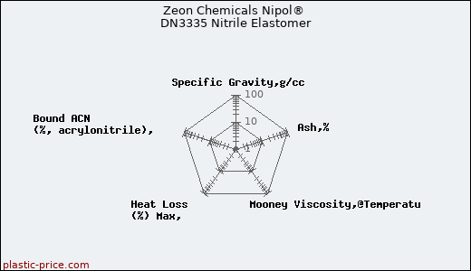 Zeon Chemicals Nipol® DN3335 Nitrile Elastomer