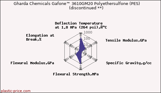 Gharda Chemicals Gafone™ 3610GM20 Polyethersulfone (PES)               (discontinued **)