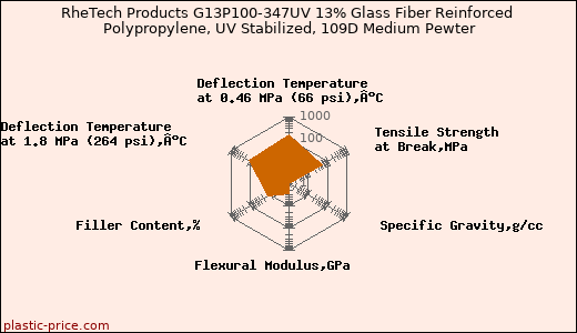 RheTech Products G13P100-347UV 13% Glass Fiber Reinforced Polypropylene, UV Stabilized, 109D Medium Pewter