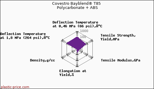 Covestro Bayblend® T85 Polycarbonate + ABS