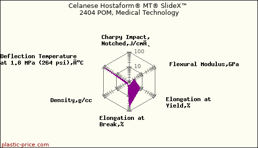 Celanese Hostaform® MT® SlideX™ 2404 POM, Medical Technology