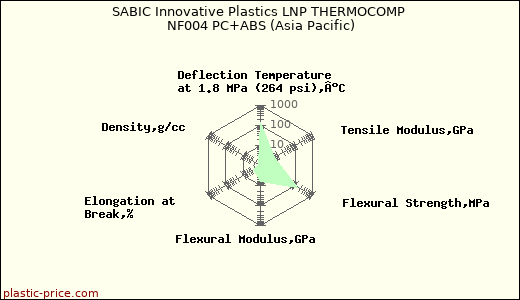 SABIC Innovative Plastics LNP THERMOCOMP NF004 PC+ABS (Asia Pacific)