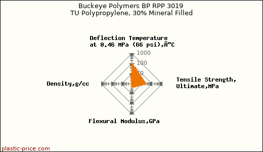 Buckeye Polymers BP RPP 3019 TU Polypropylene, 30% Mineral Filled