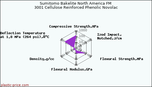 Sumitomo Bakelite North America FM 3001 Cellulose Reinforced Phenolic Novolac