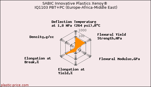 SABIC Innovative Plastics Xenoy® IQ1103 PBT+PC (Europe-Africa-Middle East)