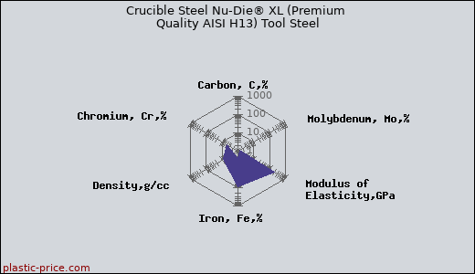 Crucible Steel Nu-Die® XL (Premium Quality AISI H13) Tool Steel