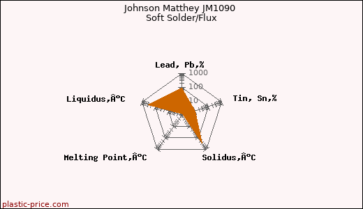 Johnson Matthey JM1090 Soft Solder/Flux