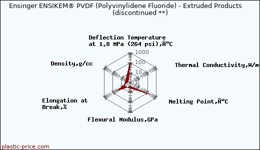 Ensinger ENSIKEM® PVDF (Polyvinylidene Fluoride) - Extruded Products               (discontinued **)