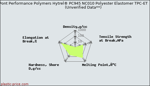 DuPont Performance Polymers Hytrel® PC945 NC010 Polyester Elastomer TPC-ET                      (Unverified Data**)