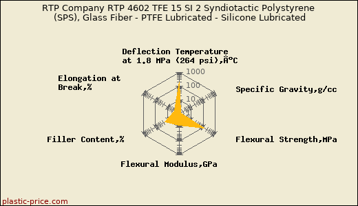 RTP Company RTP 4602 TFE 15 SI 2 Syndiotactic Polystyrene (SPS), Glass Fiber - PTFE Lubricated - Silicone Lubricated