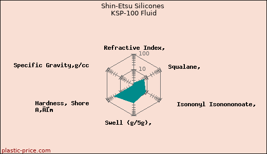 Shin-Etsu Silicones KSP-100 Fluid