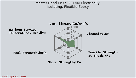 Master Bond EP37-3FLFAN Electrically Isolating, Flexible Epoxy