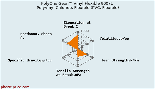PolyOne Geon™ Vinyl Flexible 90071 Polyvinyl Chloride, Flexible (PVC, Flexible)