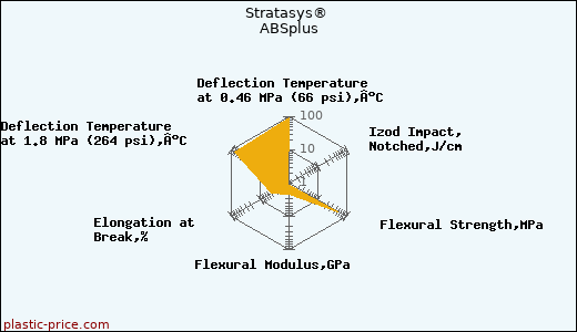 Stratasys® ABSplus