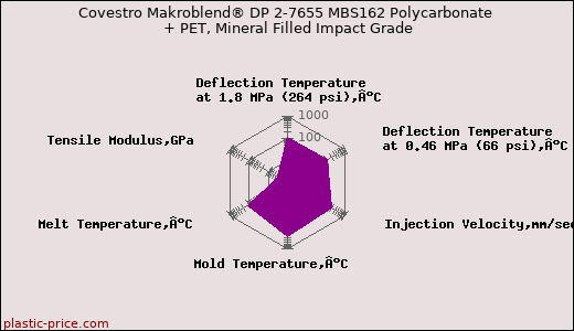 Covestro Makroblend® DP 2-7655 MBS162 Polycarbonate + PET, Mineral Filled Impact Grade