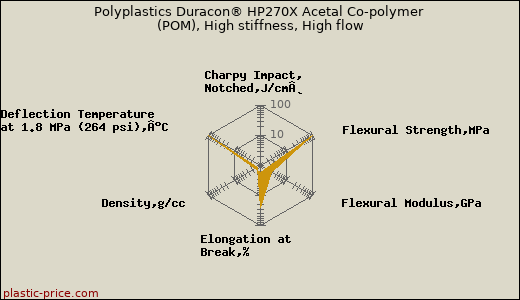 Polyplastics Duracon® HP270X Acetal Co-polymer (POM), High stiffness, High flow