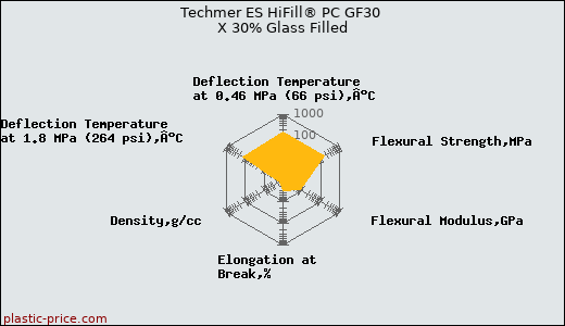 Techmer ES HiFill® PC GF30 X 30% Glass Filled