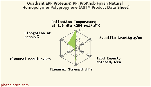 Quadrant EPP Proteus® PP, ProKnob Finish Natural Homopolymer Polypropylene (ASTM Product Data Sheet)