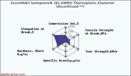 ExxonMobil Santoprene® 281-64MED Thermoplastic Elastomer               (discontinued **)