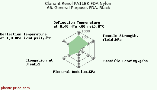 Clariant Renol PA11BK FDA Nylon 66, General Purpose, FDA, Black