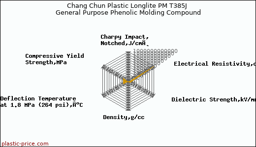 Chang Chun Plastic Longlite PM T385J General Purpose Phenolic Molding Compound