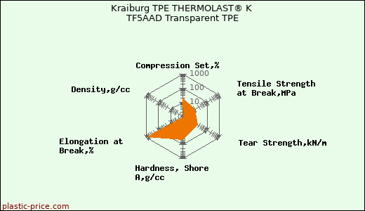 Kraiburg TPE THERMOLAST® K TF5AAD Transparent TPE