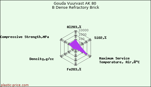 Gouda Vuurvast AK 80 B Dense Refractory Brick