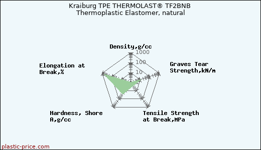 Kraiburg TPE THERMOLAST® TF2BNB Thermoplastic Elastomer, natural