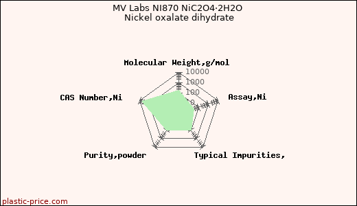 MV Labs NI870 NiC2O4·2H2O Nickel oxalate dihydrate