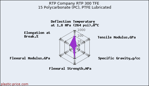 RTP Company RTP 300 TFE 15 Polycarbonate (PC), PTFE Lubricated