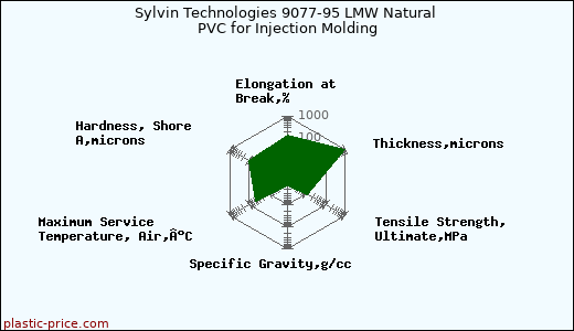 Sylvin Technologies 9077-95 LMW Natural PVC for Injection Molding
