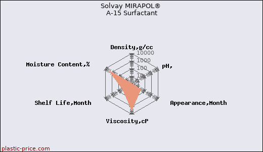 Solvay MIRAPOL® A-15 Surfactant