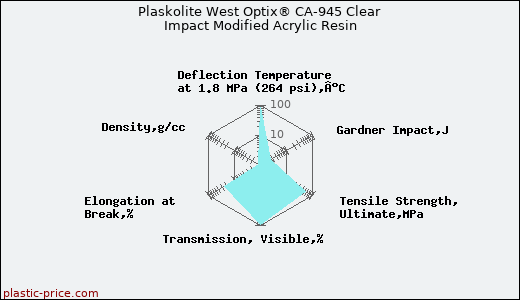 Plaskolite West Optix® CA-945 Clear Impact Modified Acrylic Resin