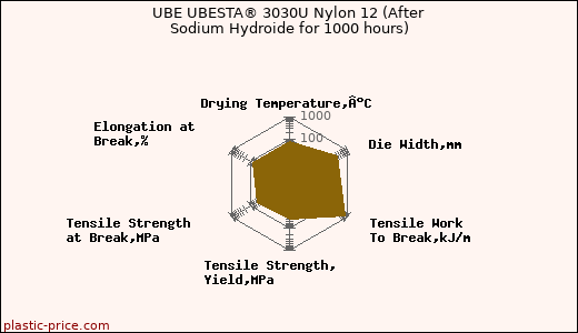 UBE UBESTA® 3030U Nylon 12 (After Sodium Hydroide for 1000 hours)