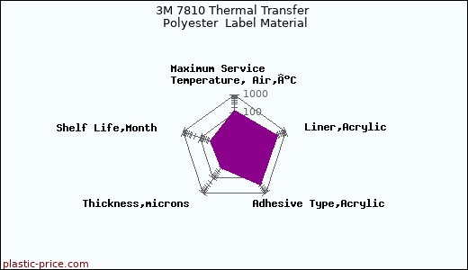 3M 7810 Thermal Transfer Polyester  Label Material