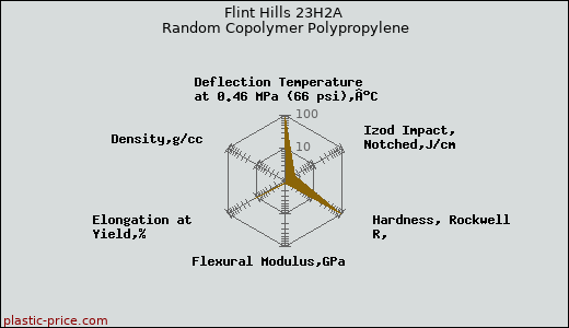 Flint Hills 23H2A Random Copolymer Polypropylene