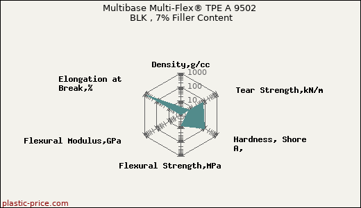 Multibase Multi-Flex® TPE A 9502 BLK , 7% Filler Content