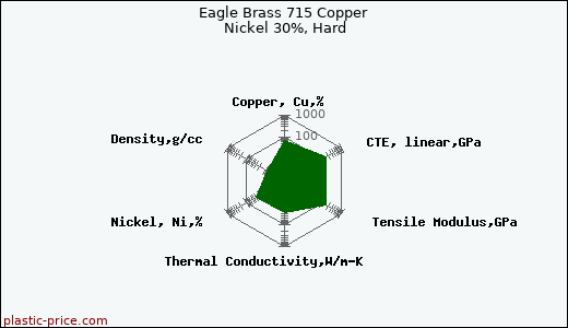 Eagle Brass 715 Copper Nickel 30%, Hard