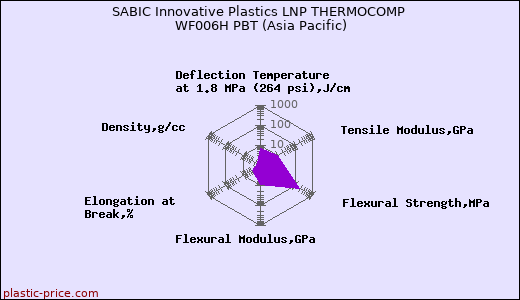 SABIC Innovative Plastics LNP THERMOCOMP WF006H PBT (Asia Pacific)